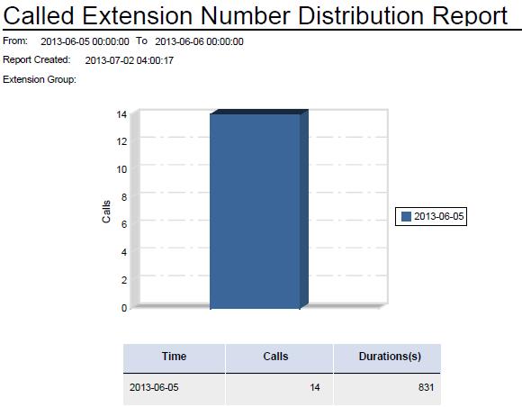 Called Extension Number Distribution Report Figure 41 Called Extension Number Distribution Report The following lists the fields on the report that require an explanation: Extension Group Scope of