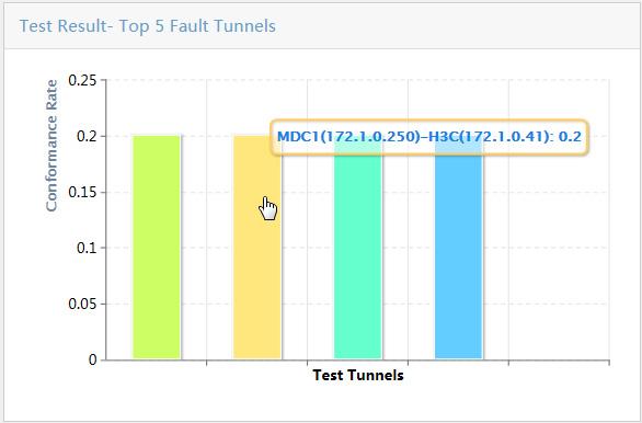 Figure 9 Top 5 fault tunnels Test result top 5 low-quality tunnels This bar chart shows the top 5 low-quality tunnels by conformance rate within the query time range (Conformance rate = Low Quality