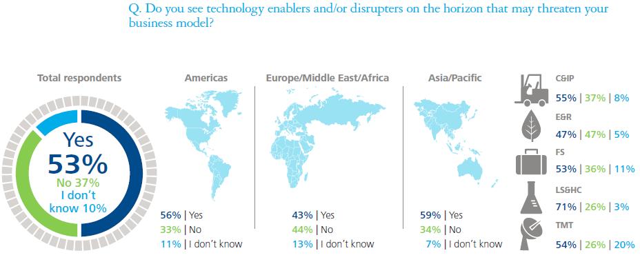 Emerging technologies have the power to disrupt business models 12 Emerging