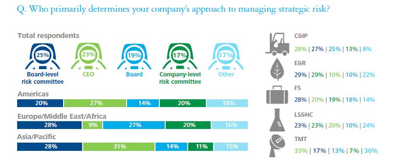 Boards and CEOs driving strategic risk management 16 Emerging technologies and
