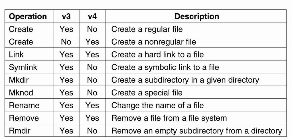 File System Model (1) An incomplete list