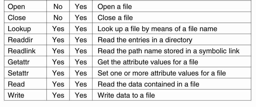 File System Model (2) An incomplete list