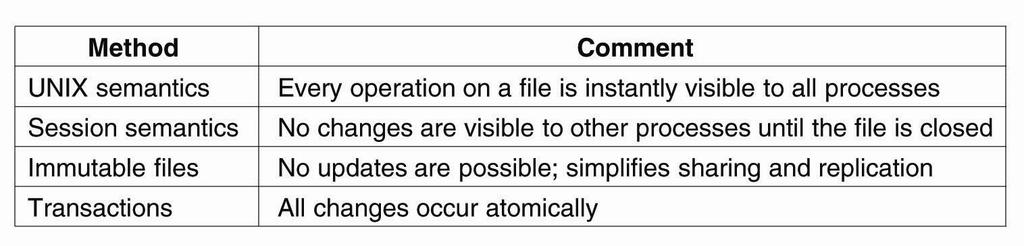 Semantics of File Sharing (3) Four ways of