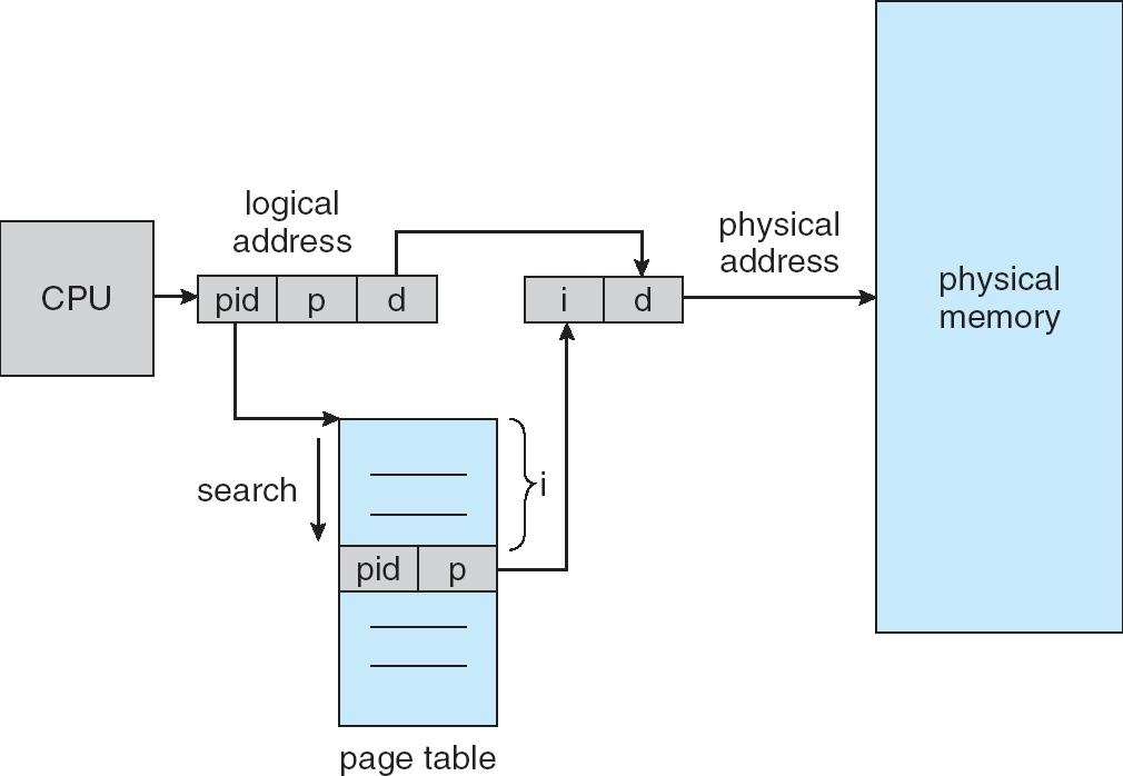 Inverted Page Table One entry for each real page of memory Entry: <pid, p> p: virtual address of the page stored in that real memory location, pid: process that owns that page (as address space