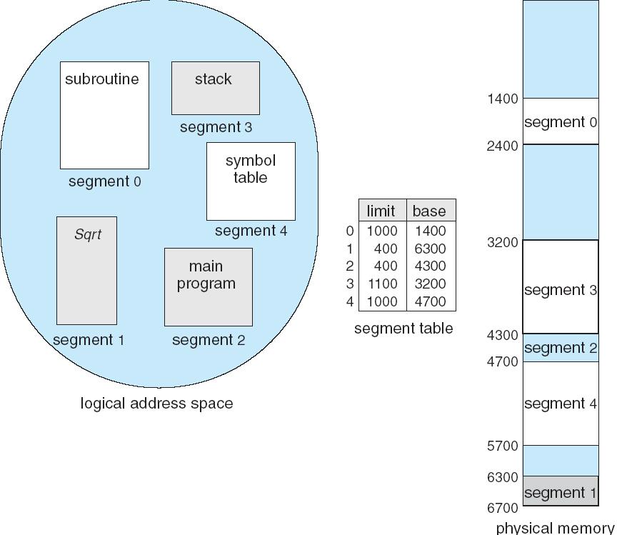 Logical View of Segmentation Example of Segmentation 1 1 4 2 3 4 2 3 user space physical memory space 4.41 4.