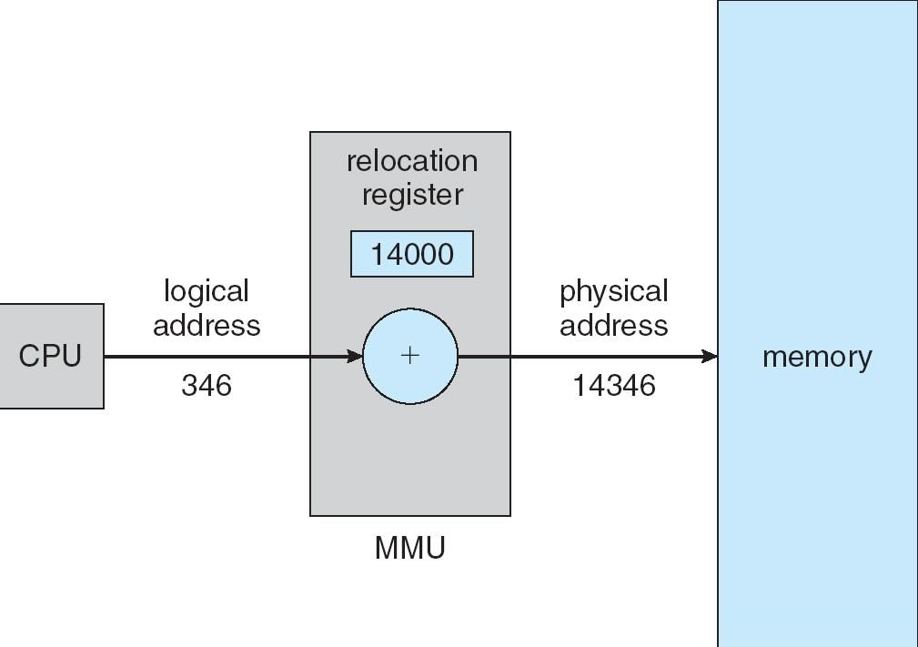 Memory-Management Unit (MMU) Swapping Hardware device that maps virtual to physical address The value in the relocation register is added to every address generated by a user process at the time it