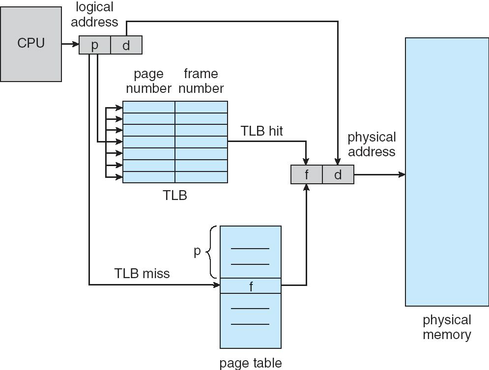 Paging Hardware With TLB Effective Access Time Memory cycle time: t Time for associative lookup: ε TLB hit ratio α percentage of times that a page number is found in TLB Effective Access Time (EAT):