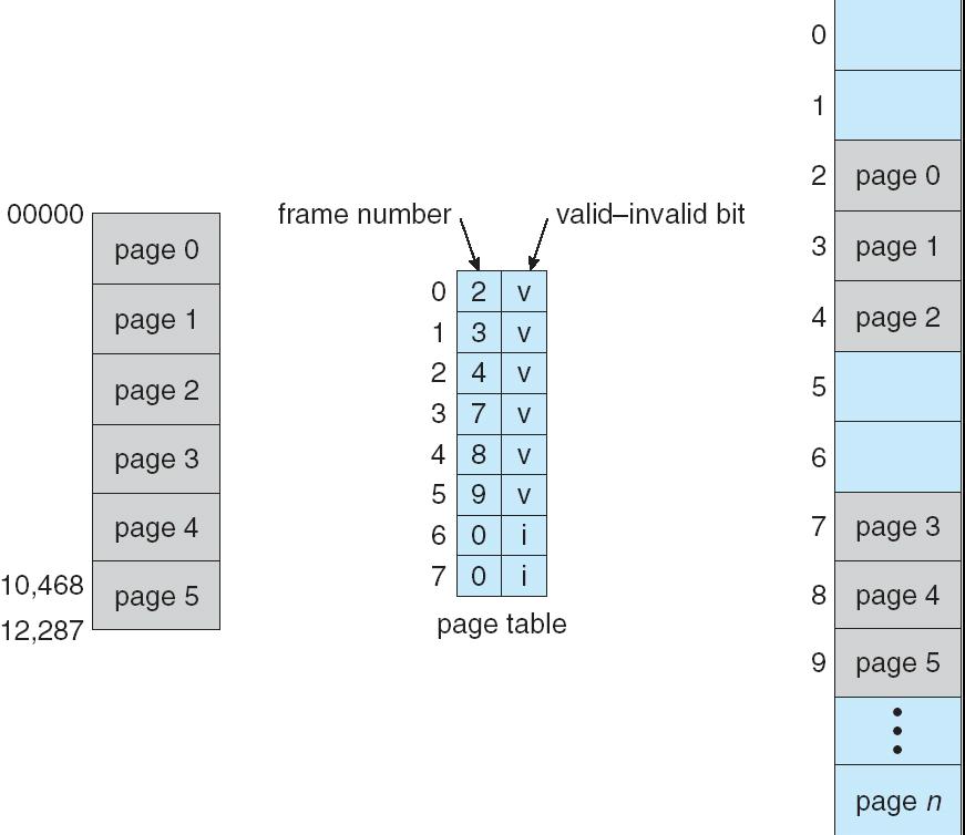 30 Memory Protection Page Table Structure implemented by associating protection bit with each frame Valid-invalid bit attached to each entry in the page table: valid : the associated page is in the