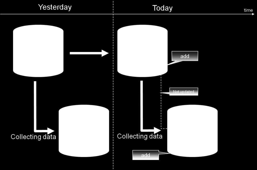 Master Data Management with Add Difference Records When event collection occurs once a day, and where the following changes are apparent in the data between one day and the