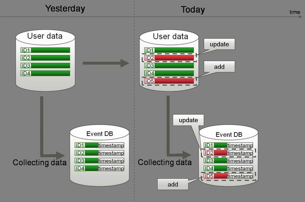 Master Data Management with Easy Mirroring When event collection occurs once a day, and where the following changes are apparent in the data between one day and the next, data that is added is