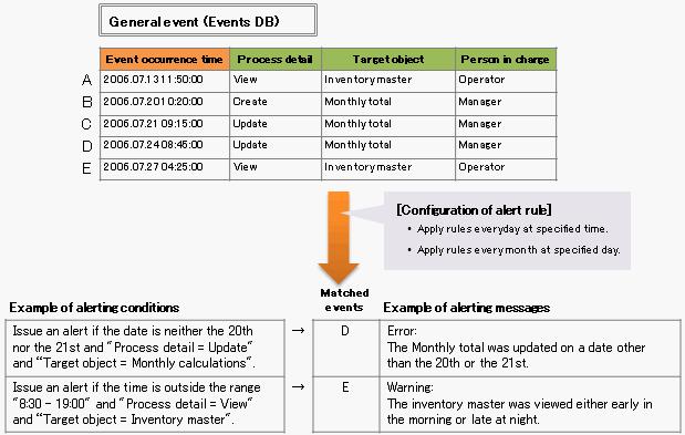 Events such as D and E can be detected by setting up alert rules as shown above.