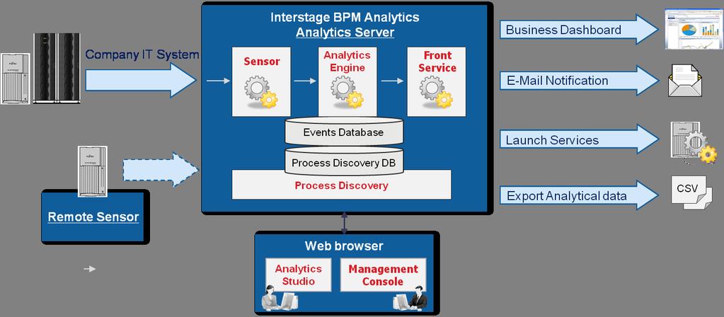 Chapter 2 What Analytics Does The Interstage Business Process Manager Analytics (BPMA) is capable of the following three types of analysis: - Analysis of real-time information/data from existing