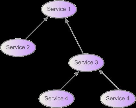 Service level What is the SLA?
