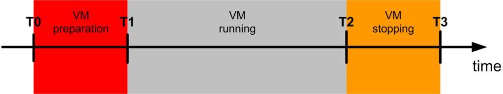 preparing time Reduce VM preparation & stopping Give priority to