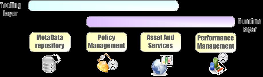 Governance framework Implementing the governance Governing the complete life-cycle of infrastructure components and services