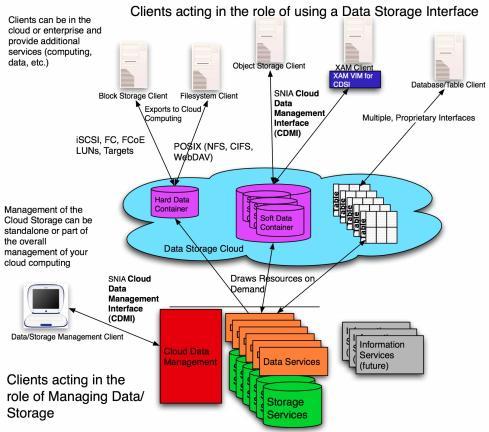 Storage interface in cloud Taxonomy