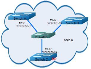 3.5.1 Topology Figure 3-2 OSPF Priority 3.5.2 Configuration Switch C Switch(config)# interface eth-0-1 Switch(config-if)# ip ospf priority 10 Switch(config-if)# exit Switch(config)# router ospf 100 Switch(config-router)# network 10.
