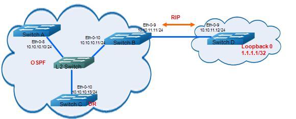 3.7.1 Topology Figure 3-4 OSPF Routes Redistributing 3.7.2 Configuration Switch A Switch# configure terminal Switch(config)#interface eth-0-8 Switch(config-if)#no switchport Enter interface Eth-0-8