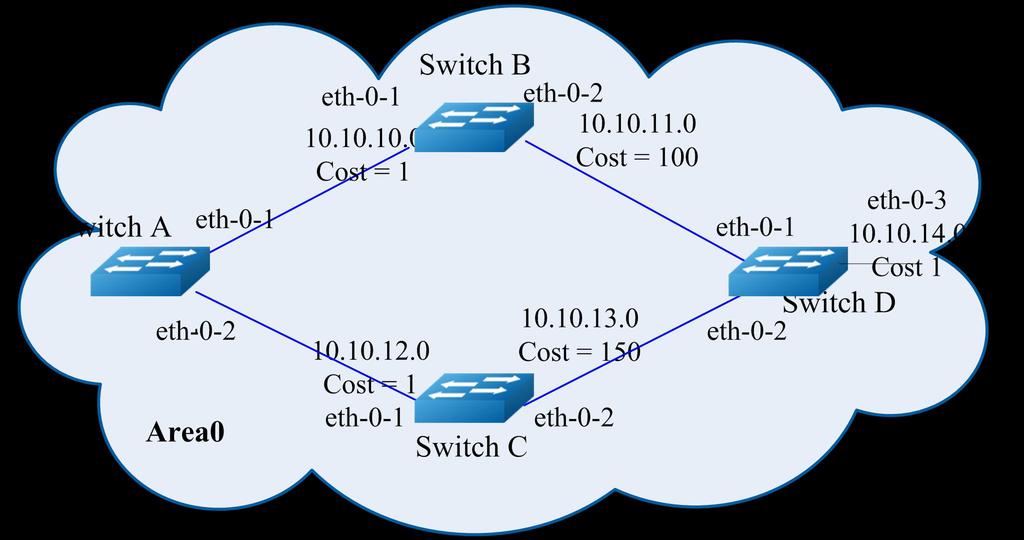 3.8 OSPF Cost You can make a route the preferred route by changing its cost. In this example, cost has been configured to make Switch B the next hop for Switch A.