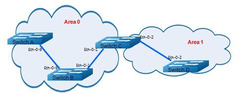 3.9.1 Topology Figure 3-6 OSPF Authentication 3.9.2 Configuration Switch A Switch# configure terminal Switch(config)#interface eth-0-9 Switch(config-if)#ip address 9.9.9.1/24 Switch(config-if)#ip ospf authentication Switch(config-if)#ip ospf authentication null Switch(config)# router ospf Switch(config-router)# network 9.