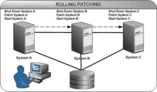 Rolling Patching In Rolling Patching, you shut down each node, apply the patch, then bring up each node again. You do this separately for each node until you patch all nodes in the cluster.