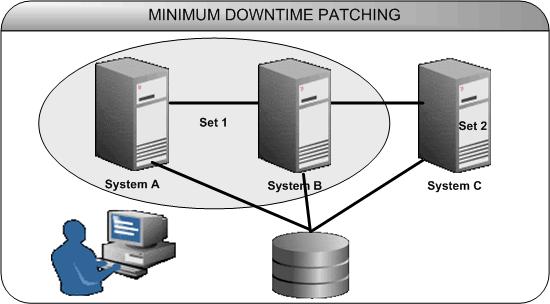 About Patch Conflicts Minimum Downtime Patching In Minimum Downtime Patching, the nodes are divided into sets. Initially, you shut down the first set and apply a patch to it.