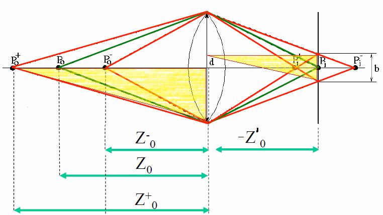 Figure.4: thin Lense Refer figure.4. We will first consider the two similar triangles shown in yellow color in figure.