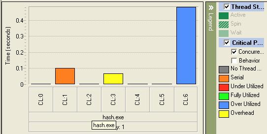 Figure 13: Initial results for the hash example show room for improving performance.