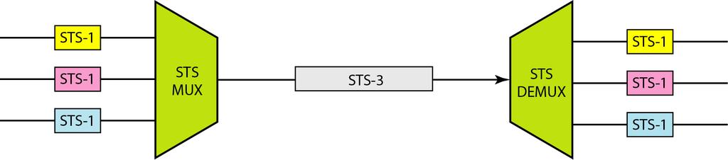 STS Multiplexing/Demultiplexing In SONET, all
