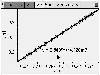 sin2 indicate about the relationship between angle of incidence and angle of refraction? A. The graph is linear. Therefore, the ratio of sin1 to sin2 must be a constant.