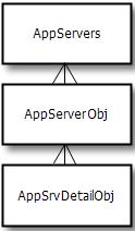Developer s Guide 97 Object Class Hierarchy Within Asdevobj.dll, the classes observe the following object hierarchy: The object classes ASRequest and AppServers are at the highest level.