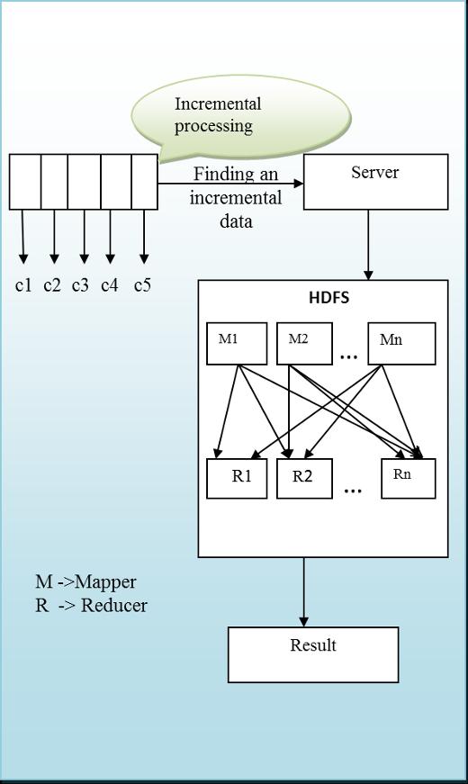 Figure 2: Architecture of Incremental Streaming Data for MapReduce in HDFS Stage 2: Collaborative filtering Stage 1.