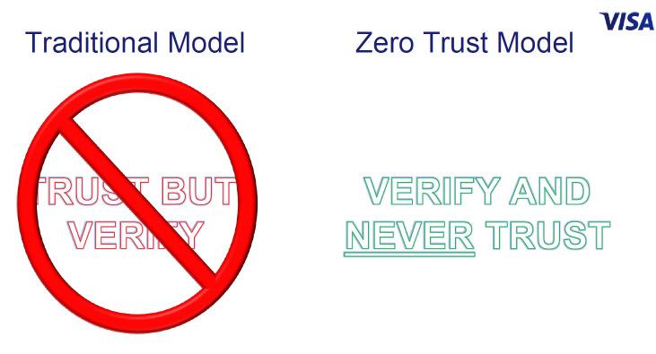 VISA Introduction to the Zero Trust Principle Proposed by Forrester Research Embed security into network DNA Design from the inside out with compliance in