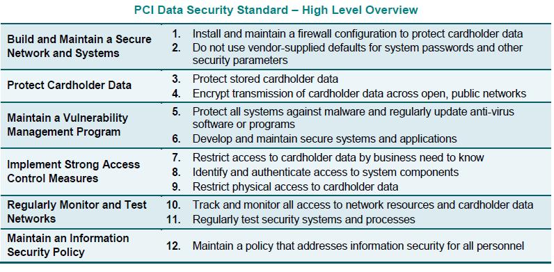 PCI Data Security Standard PCI-DSS 3.