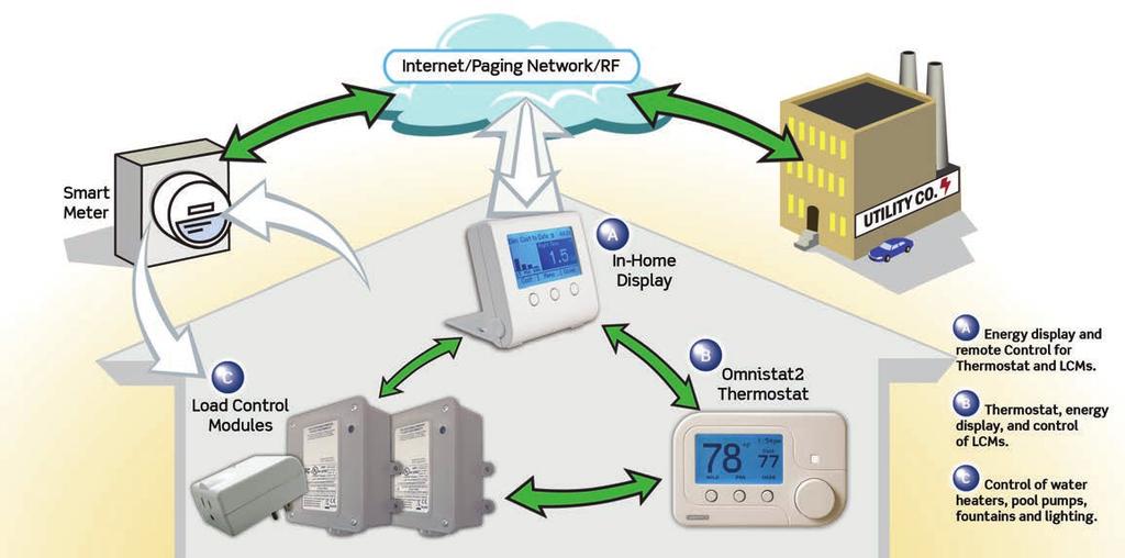 Innovations for utilities and their customers. Leviton s Smartgrid Solutions function as a complete network.
