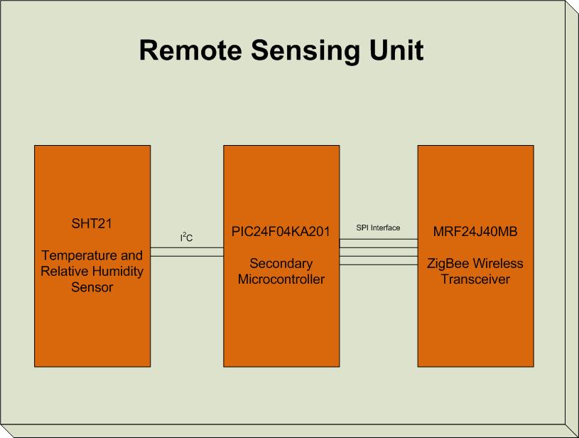 Remote Sensing Unit