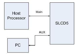 SCLD5 Communication Setup Utilizes RS-232 for serial communication to host microcontroller COM0 is deemed the Main port and is connected to the embedded