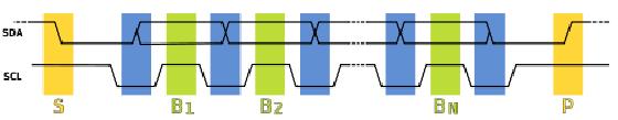 SCL is high occurs The I 2 C protocol once the start condition happens is followed up by a header