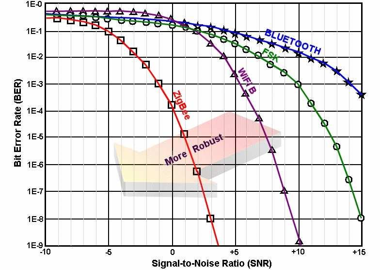 Basic Radio Characteristics ZigBee