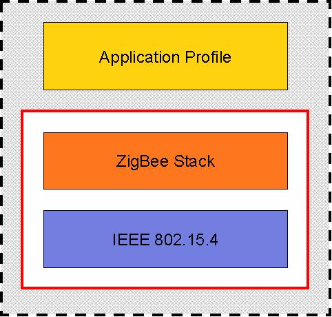 ZigBee Compliant Platform [ZCP] Application ZDO ZigBee Compliant Platform SSP App Support (APS) NWK Medium Access (MAC) Physical Radio (PHY) Platform certification - ensures all parts of the stack