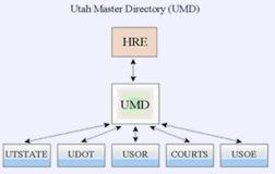 UMD: UTAH MASTER DIRECTORY EXECUTIVE SUMMARY The Utah Master Directory (UMD) is an identity management system for all State of Utah employees and approved citizens.