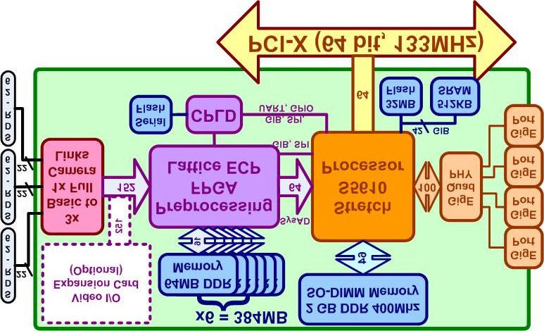 The Stretch SCP is a multi-functional device, a true System-On-Chip (SoC).