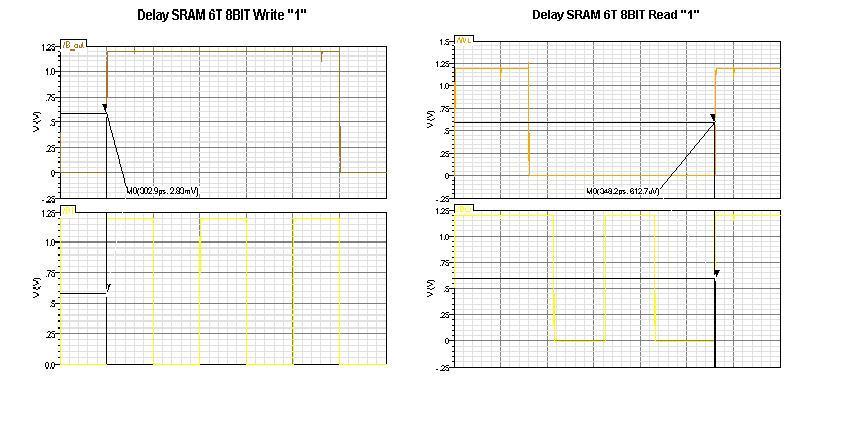 Figure 2.14 Output waveform of 8-Bit 6T SRAM write 1 and read 1 operation 2.6 Simulation waveforms for SRAM 8-BIT 7T cell The output waveforms of 8-Bit 7T SRAM cell are shown below.