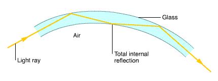 Refraction Total internal reflection Applications diameter of core 8mm Optical fibre (end on) Refractive index of core greater than refractive index of clading Light coupled into core will travel