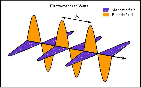 Electromagnetic wave Transverse wave v f V: