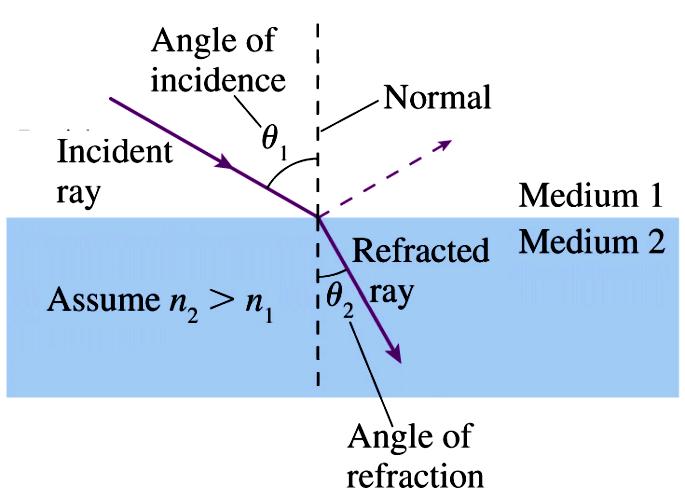 18.3 Refraction 15 Refraction is a change in