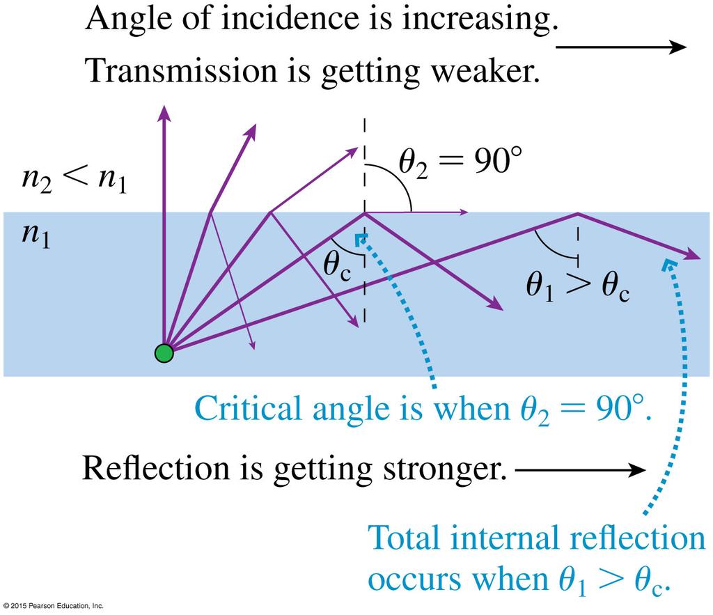 incident angle is greater than the critical angle,