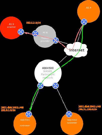 Route Hijacking Route hijacking, also known as BGP hijacking when a network operator or attacker (accidentally or deliberately) impersonates another network operator or pretends that the network is