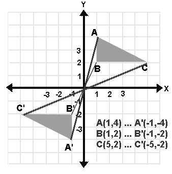 Point of Symmetry In a point symmetry, the center point is a midpoint to