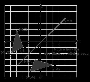 1. Under a reflection in the x-axis, the image of (x, y) _(x, -y) 2.